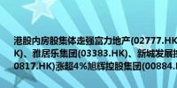 港股内房股集体走强富力地产(02777.HK)涨近6%世茂集团(00813.HK)、雅居乐集团(03383.HK)、新城发展控股(01030.HK)、中国金茂(00817.HK)涨超4%旭辉控股集团(00884.HK)涨超3%