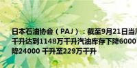 日本石油协会（PAJ）：截至9月21日当周日本商业原油库存增加27万千升达到1148万千升汽油库存下降6000 千升至158万千升煤油库存下降24000 千升至229万千升