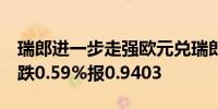 瑞郎进一步走强欧元兑瑞郎EUR/CHF日内下跌0.59%报0.9403