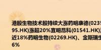 港股生物技术股持续大涨药明康德(02359.HK)涨近21%荣昌生物(09995.HK)涨超20%宜明昂科(01541.HK)涨19%昭衍新药(06127.HK)涨近18%药明生物(02269.HK)、金斯瑞生物(01548.HK)等多股均涨超16%