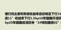 银行间主要利率债收益率盘初明显下行10年期国债活跃券“24附息国债11”收益率下行1.5bp10年期国开活跃券“24国开10”收益率下行2bp20年期国债活跃券“24特别国债02”收益率下行1bp