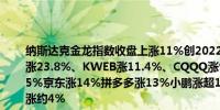 纳斯达克金龙指数收盘上涨11%创2022年以来最大单日涨幅ETF YINN涨23.8%、KWEB涨11.4%、CQQQ涨9.6%热门中概股B站初步收涨15%京东涨14%拼多多涨13%小鹏涨超11%百度涨9%理想涨超6%网易涨约4%