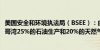 美国安全和环境执法局（BSEE）：由于飓风“海伦妮”墨西哥湾25%的石油生产和20%的天然气生产被关闭