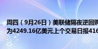 周四（9月26日）美联储隔夜逆回购协议（RRP）使用规模为4249.16亿美元上个交易日报4161.93亿美元