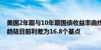 美国2年期与10年期国债收益率曲线在通胀数据公布后略微趋陡目前利差为16.8个基点