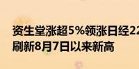 资生堂涨超5%领涨日经225指数成分股股价刷新8月7日以来新高