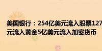 美国银行：254亿美元流入股票127亿美元流入债券10亿美元流入黄金5亿美元流入加密货币