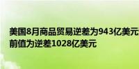 美国8月商品贸易逆差为943亿美元预估为逆差1002亿美元前值为逆差1028亿美元