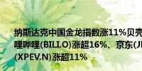 纳斯达克中国金龙指数涨11%贝壳(BEKE.N)涨超21%、哔哩哔哩(BILI.O)涨超16%、京东(JD.O)涨超14%、小鹏汽车(XPEV.N)涨超11%