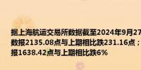 据上海航运交易所数据截至2024年9月27日上海出口集装箱运价综合指数报2135.08点与上期相比跌231.16点；中国出口集装箱运价综合指数报1638.42点与上期相比跌6%