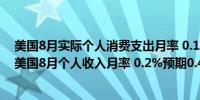 美国8月实际个人消费支出月率 0.1%预期0.1%前值0.40%美国8月个人收入月率 0.2%预期0.4%前值0.30%