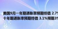 美国9月一年期通胀率预期终值 2.7%前值2.7%美国9月五至十年期通胀率预期终值 3.1%预期3%前值3.1%