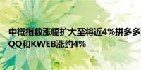 中概指数涨幅扩大至将近4%拼多多涨超6%阿里涨超3%CQQQ和KWEB涨约4%