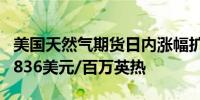 美国天然气期货日内涨幅扩大至3.00%现报2.836美元/百万英热