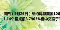 周四（9月26日）纽约尾盘美国10年期基准国债收益率上涨1.14个基点报3.7963%盘中交投于3.7526%-3.8191%区间