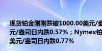 现货铂金刚刚跌破1000.00美元/盎司关口最新报999.99美元/盎司日内跌0.57%；Nymex铂金期货主力最新报1014.3美元/盎司日内跌0.77%