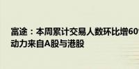 富途：本周累计交易人数环比增60%、交易量增95% 交易动力来自A股与港股