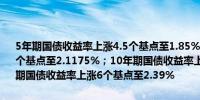 5年期国债收益率上涨4.5个基点至1.85%；7年期国债收益率上涨5.25个基点至2.1175%；10年期国债收益率上涨2.25个基点至2.2%；30年期国债收益率上涨6个基点至2.39%