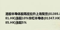 港股半导体股再度拉升上海复旦(01385.HK)涨超14.5%中芯国际(00981.HK)涨超10%华虹半导体(01347.HK)涨超7.5%中电华大科技(00085.HK)涨超5%