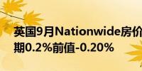 英国9月Nationwide房价指数月率 0.7%预期0.2%前值-0.20%