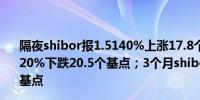 隔夜shibor报1.5140%上涨17.8个基点；7天shibor报1.5220%下跌20.5个基点；3个月shibor报1.8400%上涨0.4个基点