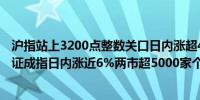 沪指站上3200点整数关口日内涨超4%创逾13个月新高；深证成指日内涨近6%两市超5000家个股上涨