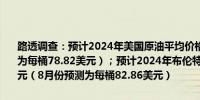 路透调查：预计2024年美国原油平均价格为每桶77.64美元（8月预测为每桶78.82美元）；预计2024年布伦特原油平均价格为每桶81.52美元（8月份预测为每桶82.86美元）