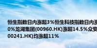 恒生指数日内涨超3%恒生科技指数日内涨超5%蔚来(09866.HK)涨超20%龙湖集团(00960.HK)涨超14.5%众安在线(06060.HK)、阿里健康(00241.HK)均涨超11%