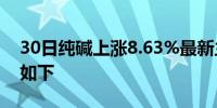 30日纯碱上涨8.63%最新主力合约持仓变化如下