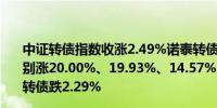 中证转债指数收涨2.49%诺泰转债、伟隆转债、科蓝转债分别涨20.00%、19.93%、14.57%；惠城转债跌2.30%天创转债跌2.29%