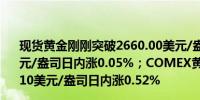 现货黄金刚刚突破2660.00美元/盎司关口最新报2660.04美元/盎司日内涨0.05%；COMEX黄金期货主力最新报2682.10美元/盎司日内涨0.52%