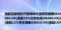 港股互联网医疗股持续大涨阿里健康(00241.HK)涨超21%叮当健康(09886.HK)涨超18%众安在线(06060.HK)涨超15%中国平安(02318.HK)涨超12%京东健康(06618.HK)涨超10%