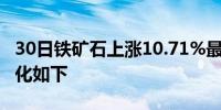 30日铁矿石上涨10.71%最新主力合约持仓变化如下