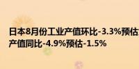 日本8月份工业产值环比-3.3%预估为-0.5%日本8月份工业产值同比-4.9%预估-1.5%