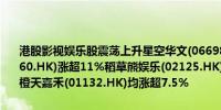 港股影视娱乐股震荡上升星空华文(06698.HK)涨超26%阿里影业(01060.HK)涨超11%稻草熊娱乐(02125.HK)涨超9%云音乐(09899.HK)、橙天嘉禾(01132.HK)均涨超7.5%