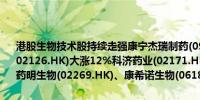 港股生物技术股持续走强康宁杰瑞制药(09966.HK)大涨32%药明巨诺(02126.HK)大涨12%科济药业(02171.HK)、诺诚健华(09969.HK)、药明生物(02269.HK)、康希诺生物(06185.HK)均大涨超10%