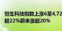 恒生科技指数上涨6至4,720.51点阿里健康涨超22%蔚来涨超20%