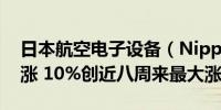 日本航空电子设备（Nippon Avionics）上涨 10%创近八周来最大涨幅