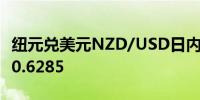 纽元兑美元NZD/USD日内跌幅达1.00%现报0.6285