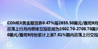 COMEX黄金期货跌0.47%报2655.50美元/盎司9月份累计上涨4.74%9月12日开启一波震荡上行月内整体交投区间为2502.70-2708.70美元COMEX白银期货跌1.58%报31.420美元/盎司9月份累计上涨7.81%期内震荡上行交投区间为28.010-33.020美元