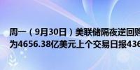 周一（9月30日）美联储隔夜逆回购协议（RRP）使用规模为4656.38亿美元上个交易日报4365.18亿美元