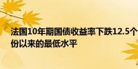 法国10年期国债收益率下跌12.5个基点报2.798%为自3月份以来的最低水平