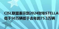 CISL联盟表示到2024财年STELLANTIS在意大利的产量将低于50万辆低于去年的75.1万辆