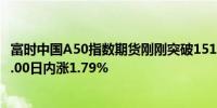 富时中国A50指数期货刚刚突破15100.00关口最新报15099.00日内涨1.79%