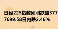 日经225指数刚刚跌破37700.00关口最新报37699.58日内跌2.46%