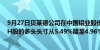 9月27日贝莱德公司在中国铝业股份有限公司（2600.HK）H股的多头头寸从5.49%降至4.96%