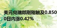 美元兑瑞郎刚刚触及0.8500关口最新报0.8500日内涨0.42%