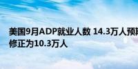 美国9月ADP就业人数 14.3万人预期12万人前值由9.9万人修正为10.3万人