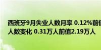 西班牙9月失业人数月率 0.12%前值0.86%西班牙9月失业人数变化 0.31万人前值2.19万人