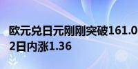 欧元兑日元刚刚突破161.00关口最新报161.02日内涨1.36